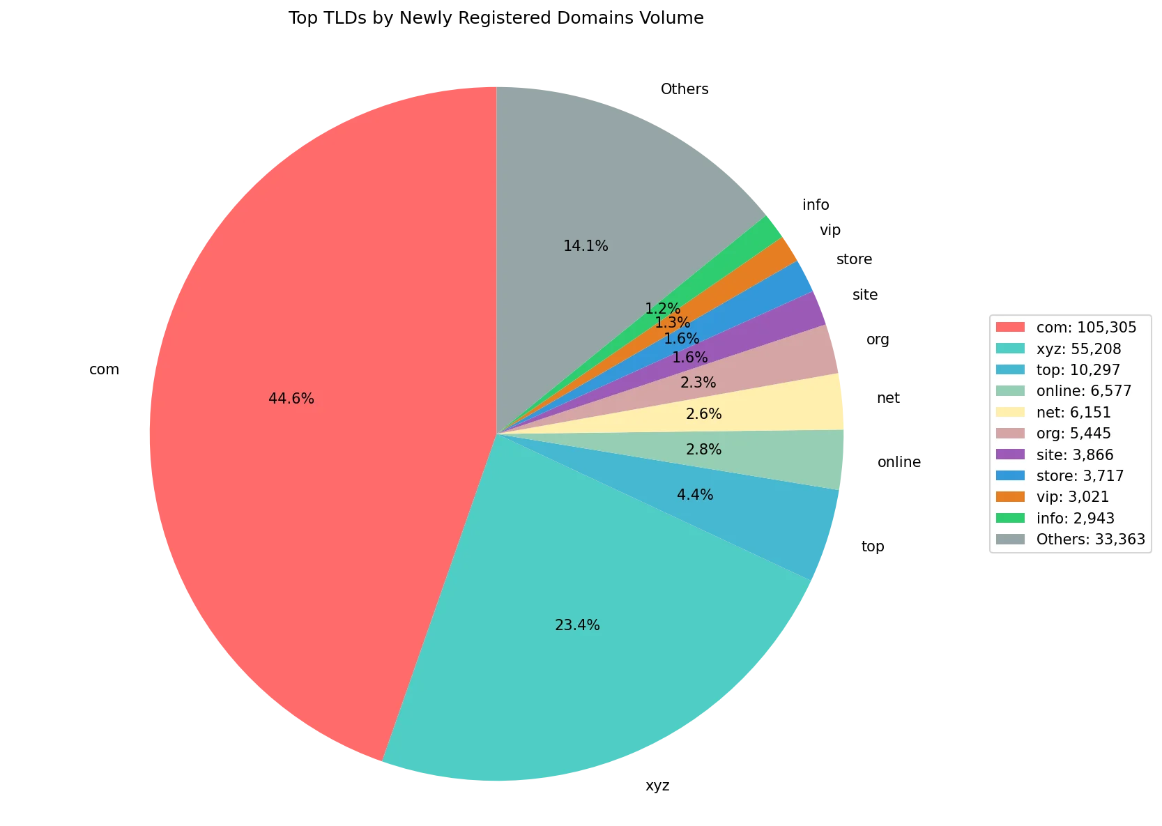 Top gTLDs by newly registered domains volume on Sep 14, 2026