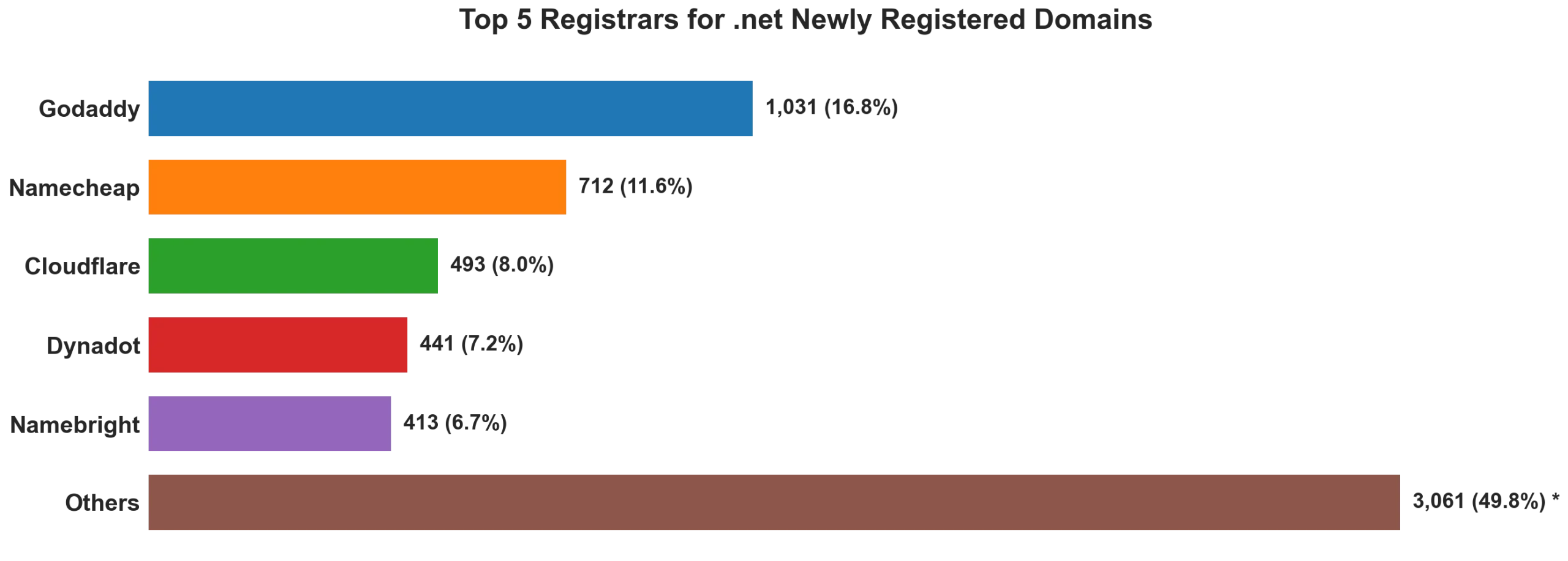 Top 5 registrars for .net newly registered domains on Sep 14, 2026