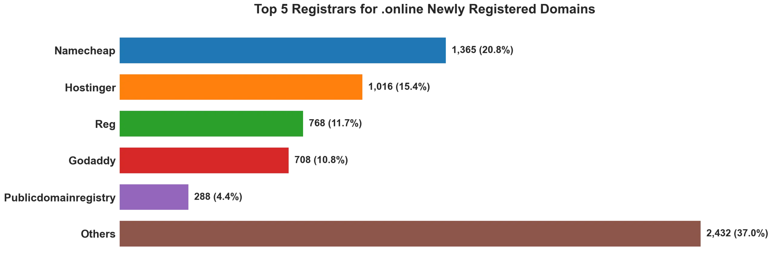 Top 5 registrars for .online newly registered domains on Sep 14, 2026