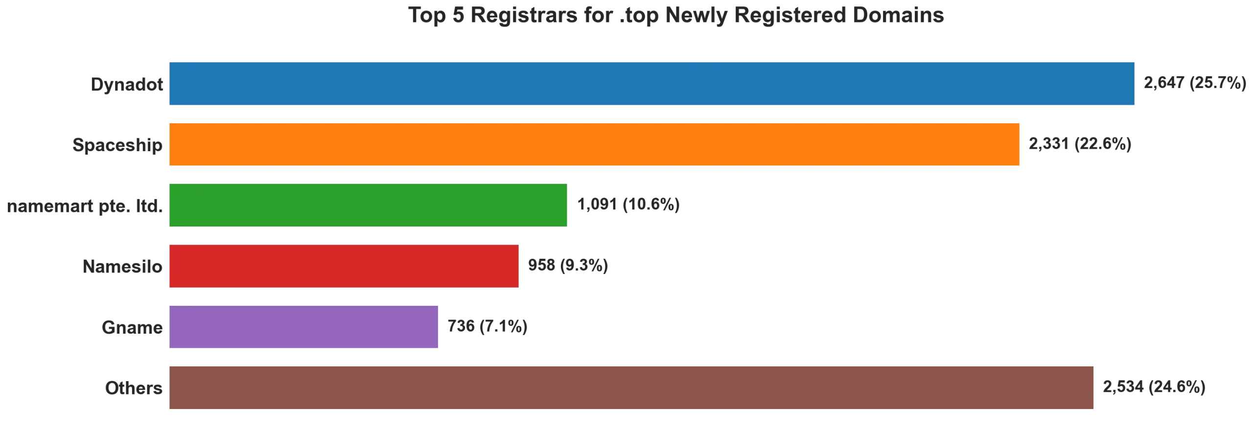 Top top 5 registrars for .2026 newly registered domains on Sep 14, 2026
