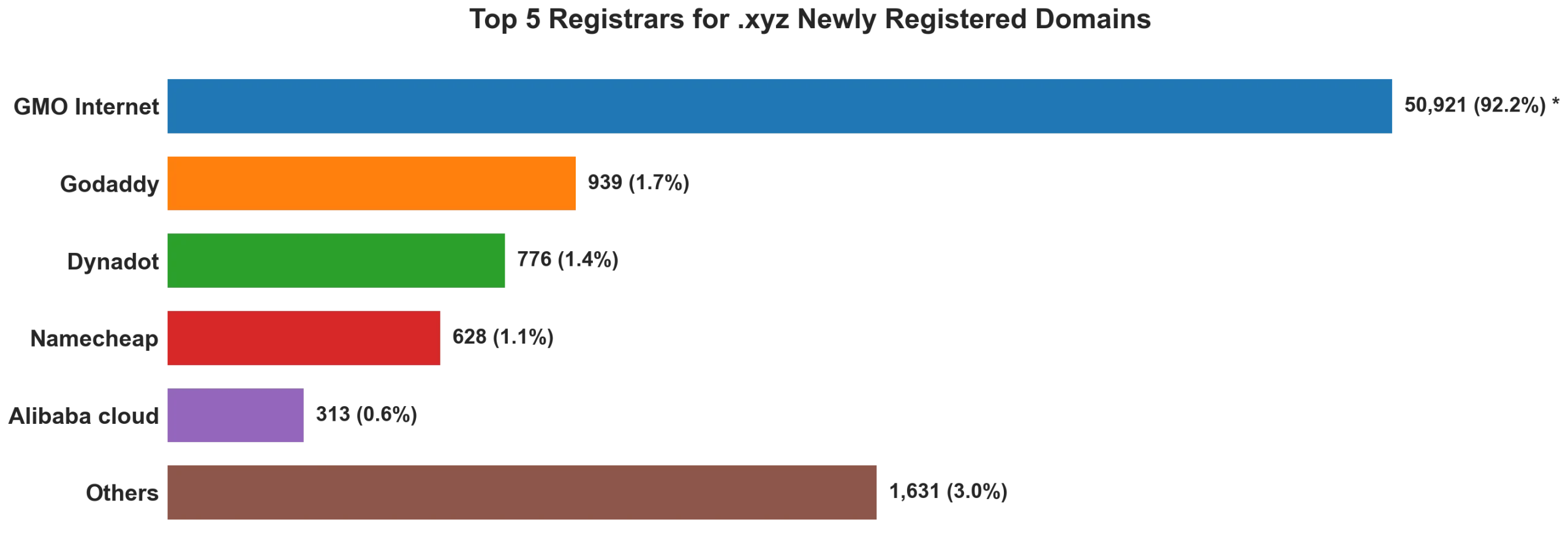 Top 5 registrars for .xyz newly registered domains on Sep 14, 2026