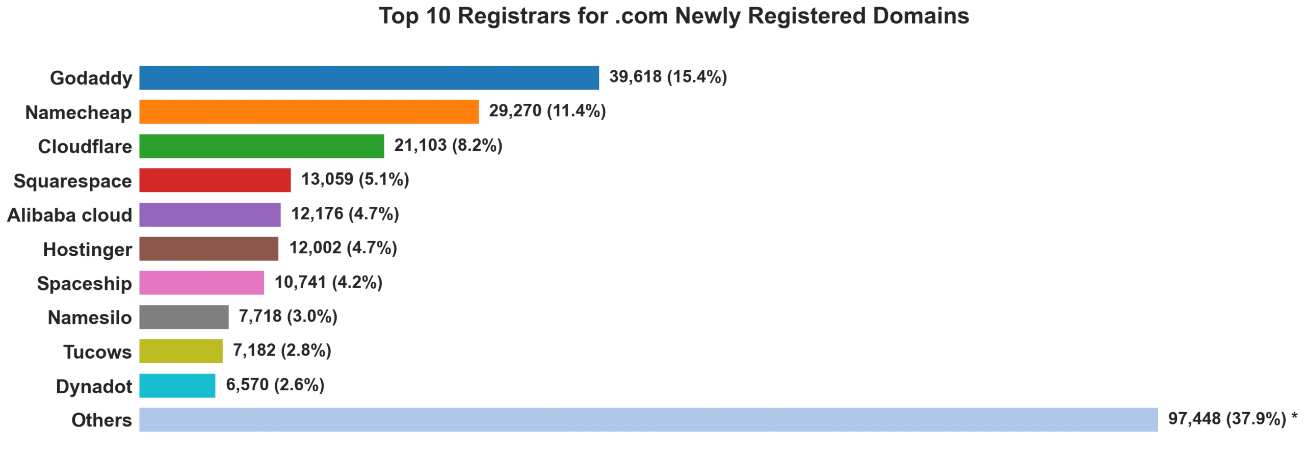 Top 10 registrars for .com newly registered domains on Sep 15, 2026