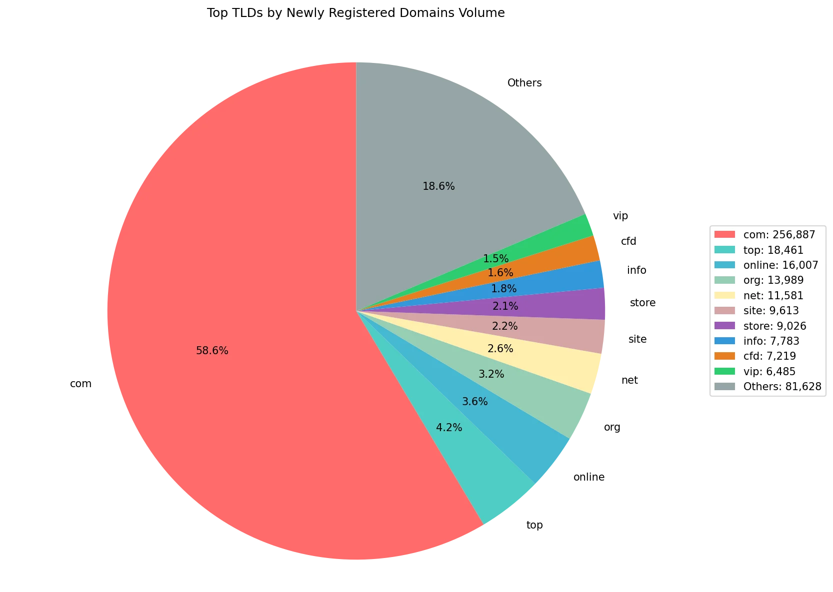 Top gTLDs by newly registered domains volume on Sep 15, 2026