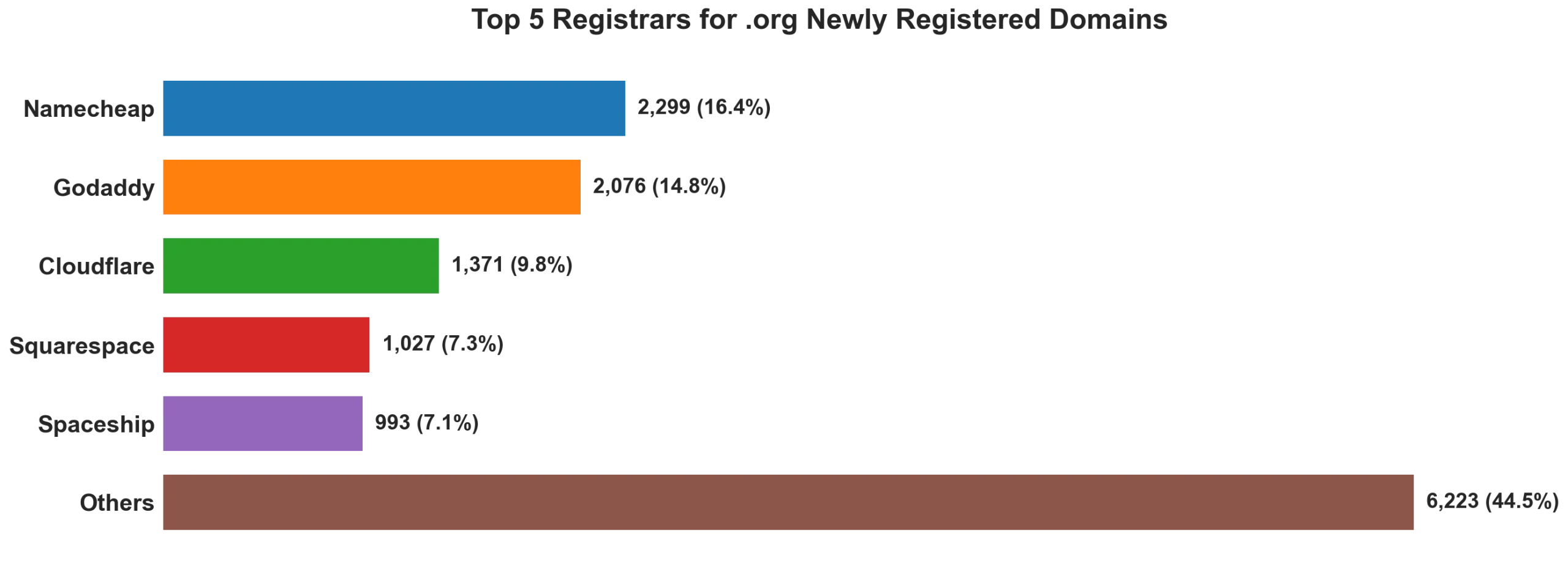 Top 5 registrars for .org newly registered domains on Sep 15, 2026
