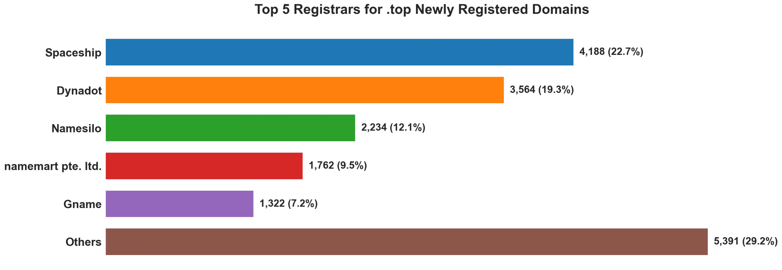 Top top 5 registrars for .2026 newly registered domains on Sep 15, 2026