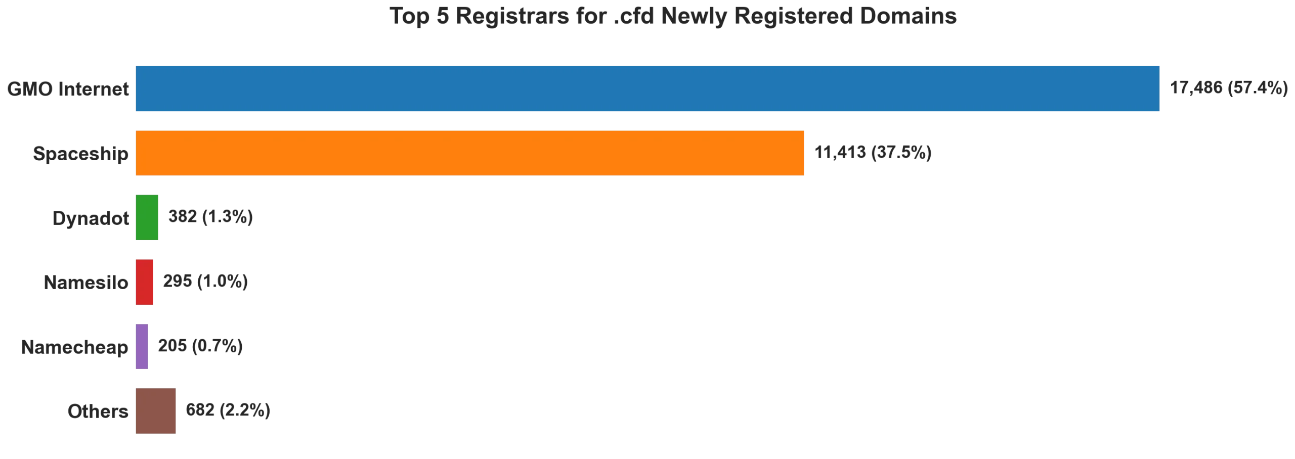 Top 5 registrars for .cfd newly registered domains on Sep 16, 2026