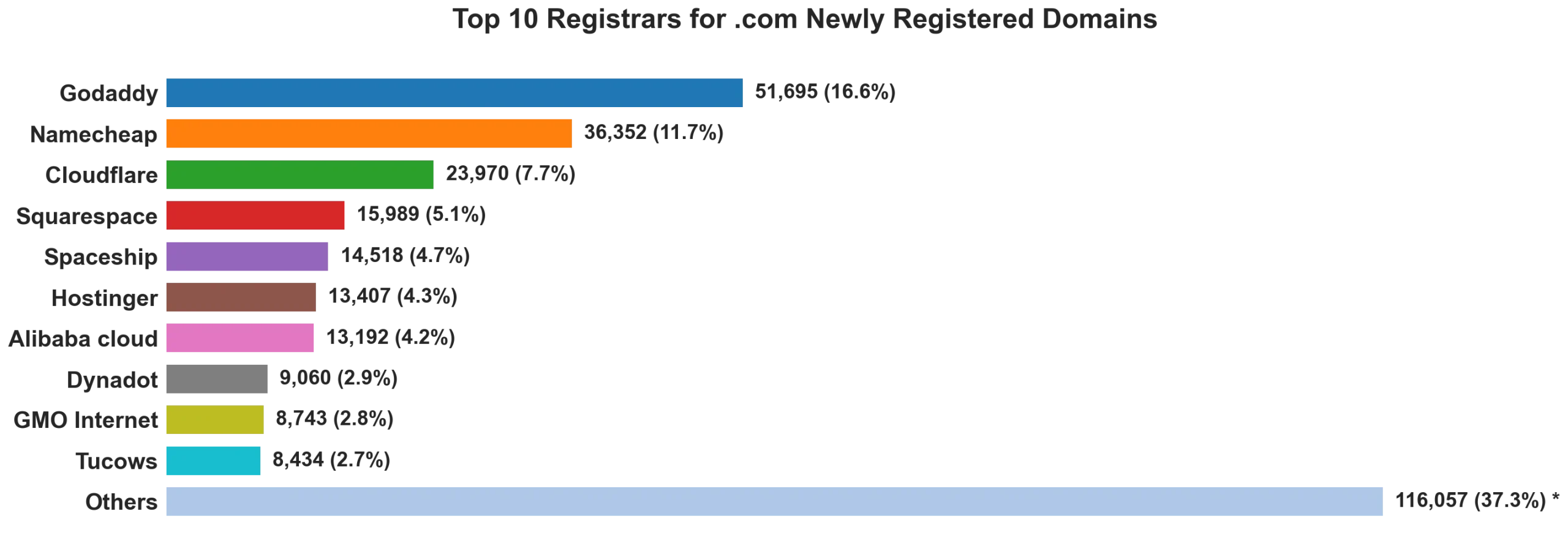 Top 10 registrars for .com newly registered domains on Sep 16, 2026