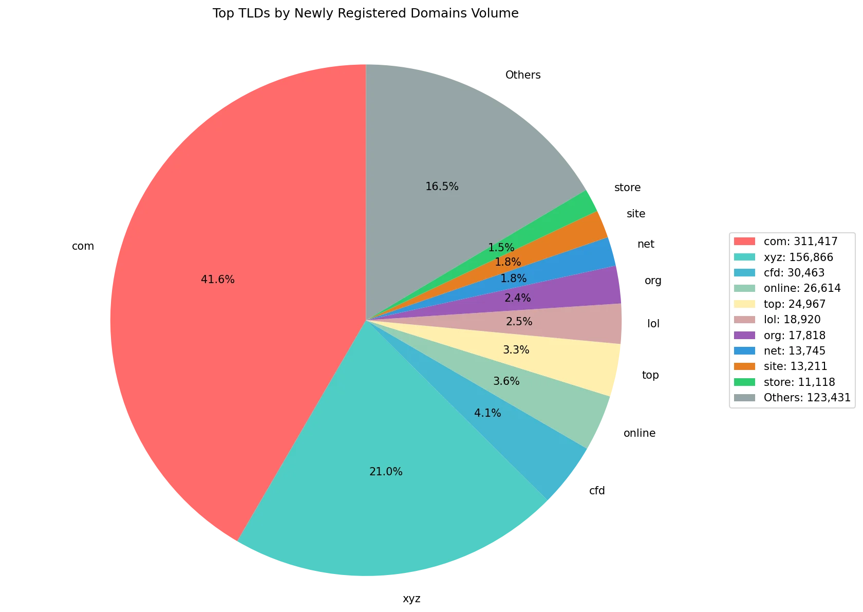 Top gTLDs by newly registered domains volume on Sep 16, 2026
