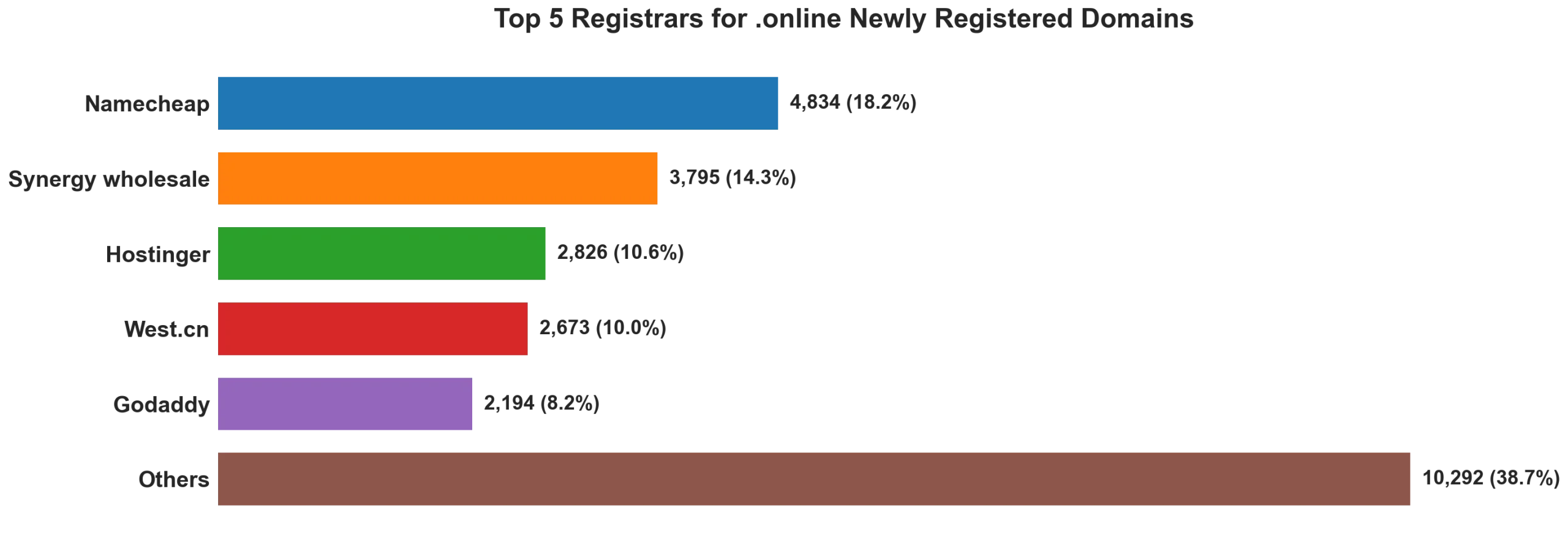 Top 5 registrars for .online newly registered domains on Sep 16, 2026