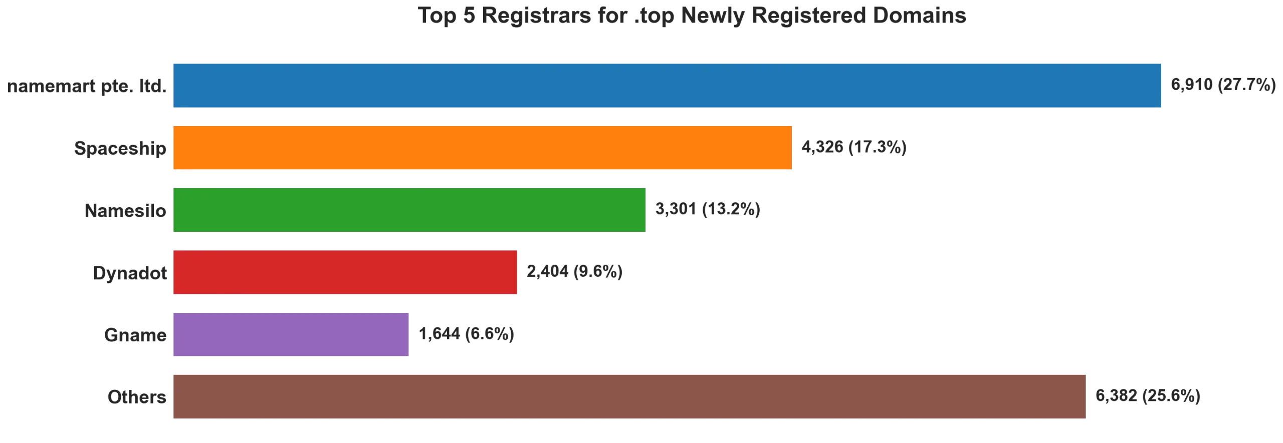 Top top 5 registrars for .2026 newly registered domains on Sep 16, 2026