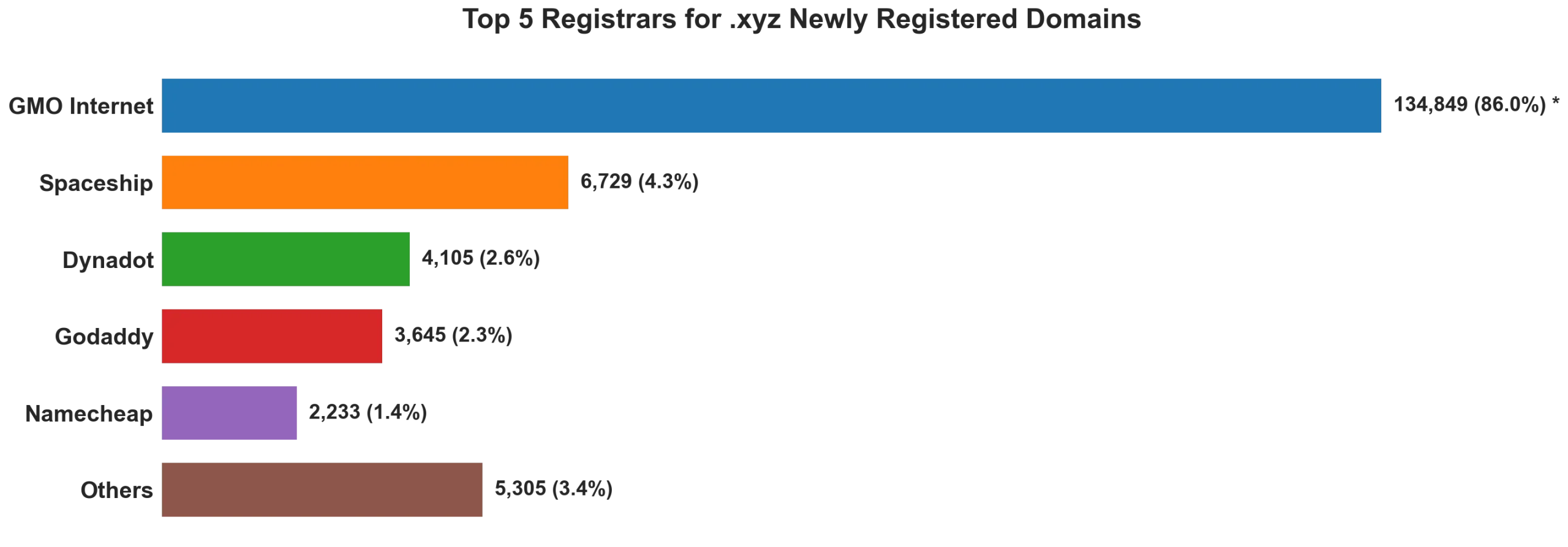 Top 5 registrars for .xyz newly registered domains on Sep 16, 2026