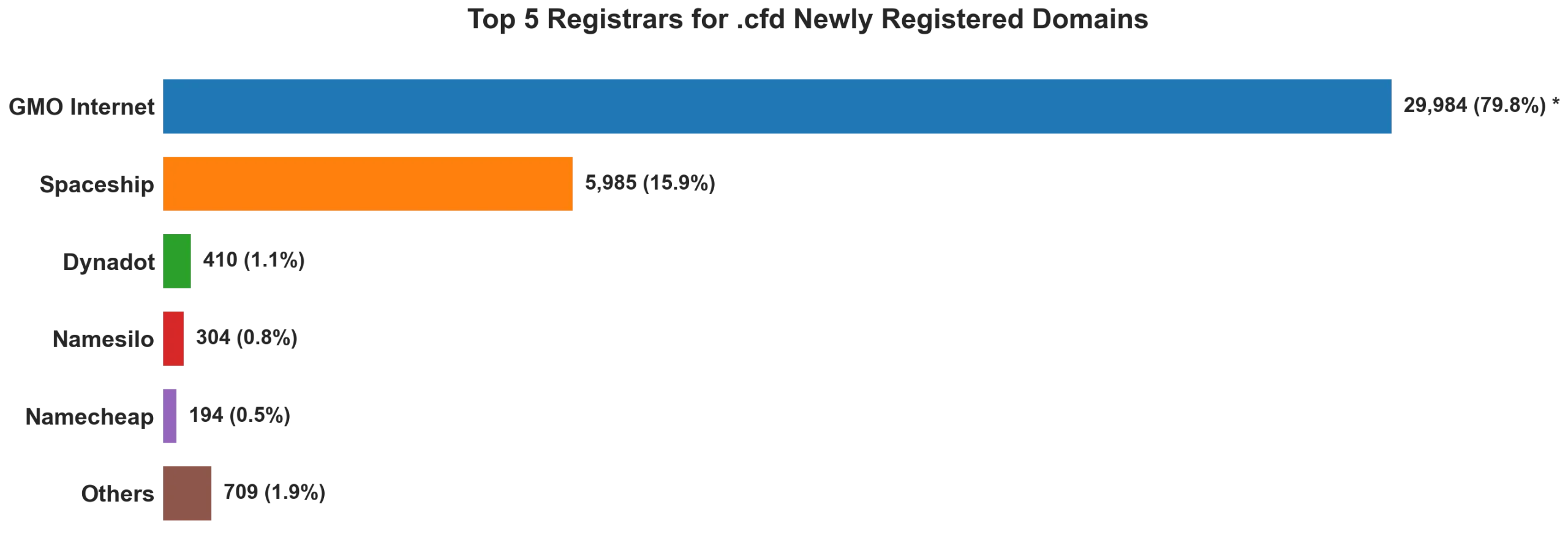 Top 5 registrars for .cfd newly registered domains on Sep 17, 2026