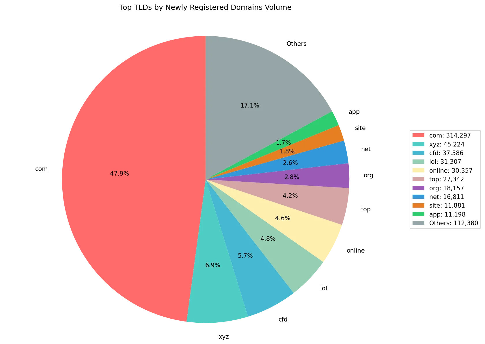 Top gTLDs by newly registered domains volume on Sep 17, 2026