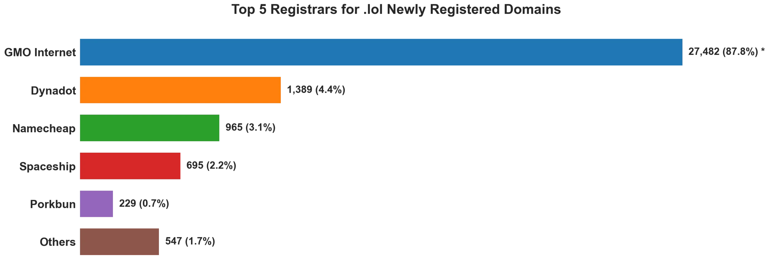 Top 5 registrars for .lol newly registered domains on Sep 17, 2026