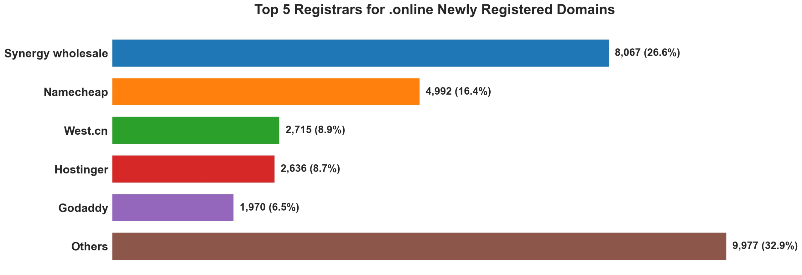Top 5 registrars for .online newly registered domains on Sep 17, 2026