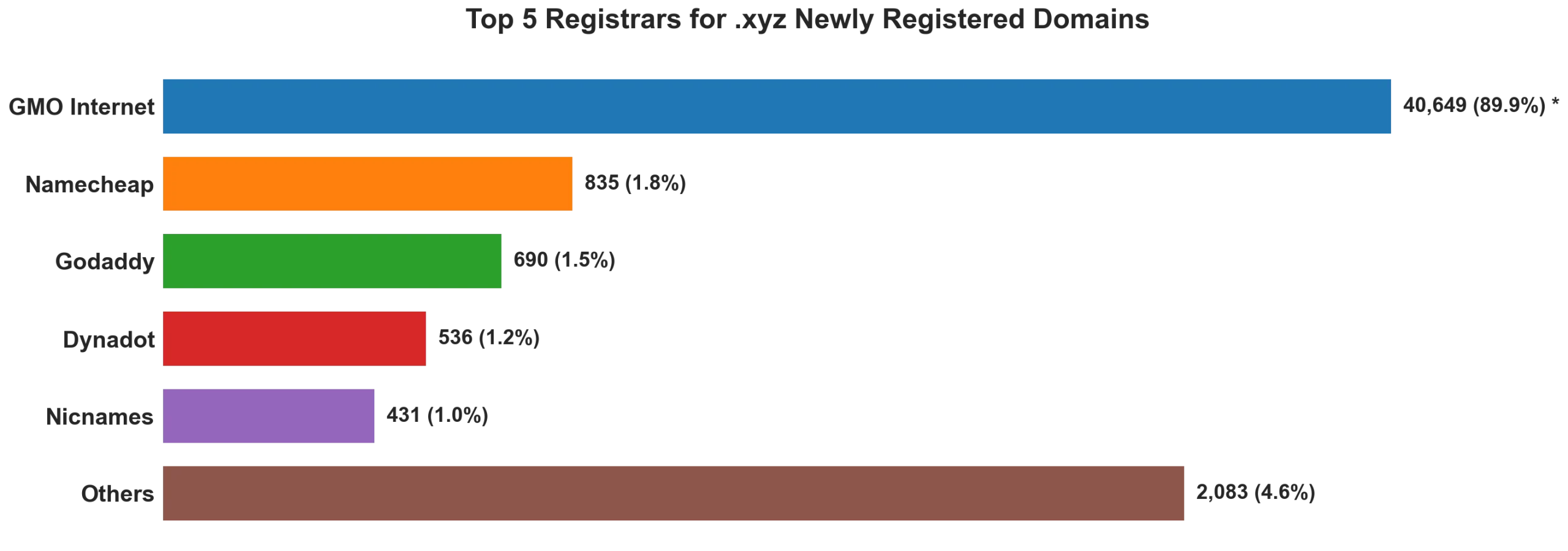 Top 5 registrars for .xyz newly registered domains on Sep 17, 2026