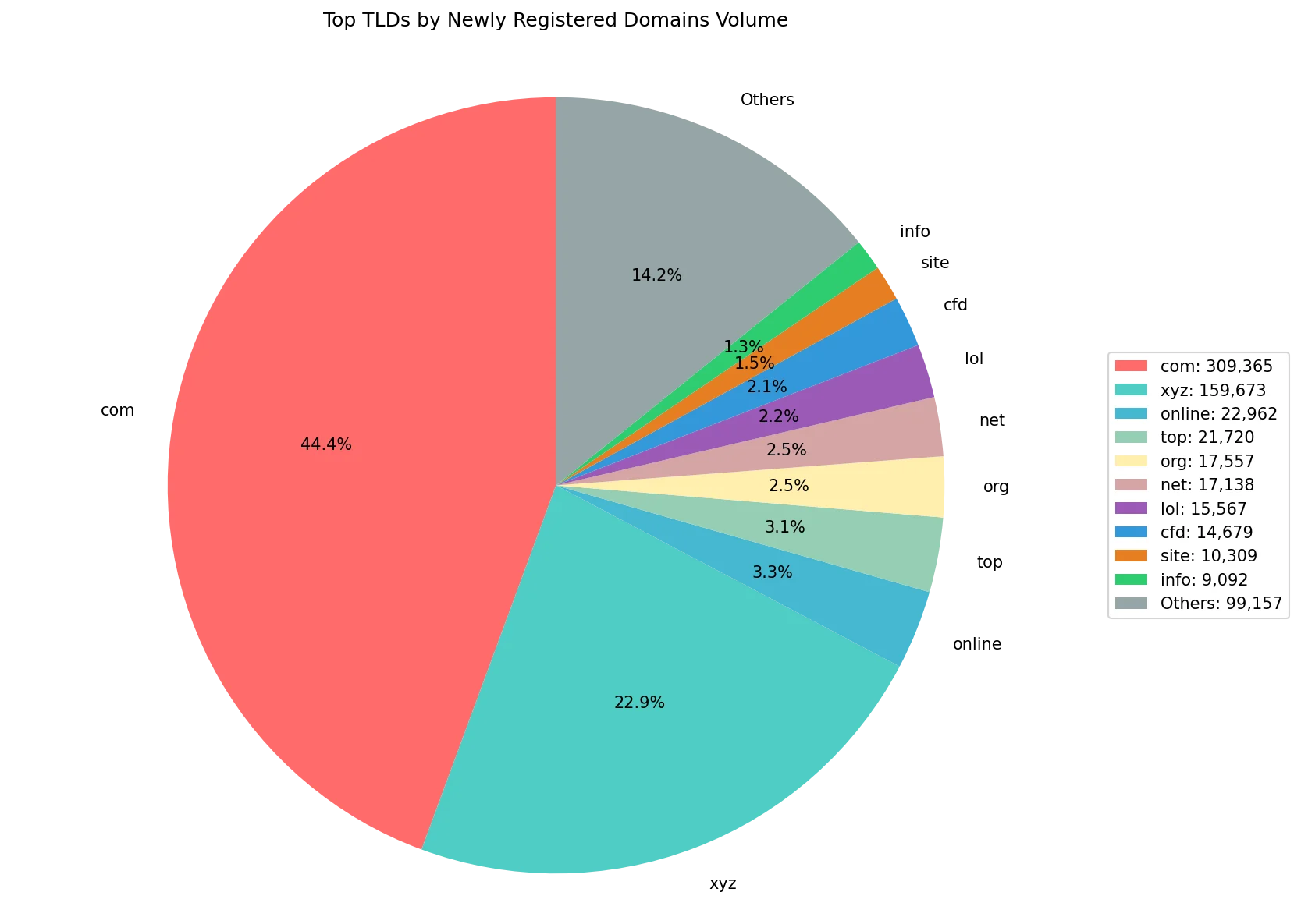 Top gTLDs by newly registered domains volume on Sep 18, 2026