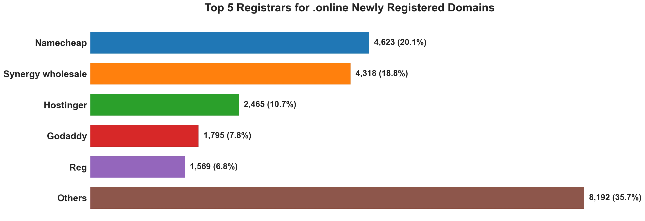 Top 5 registrars for .online newly registered domains on Sep 18, 2026