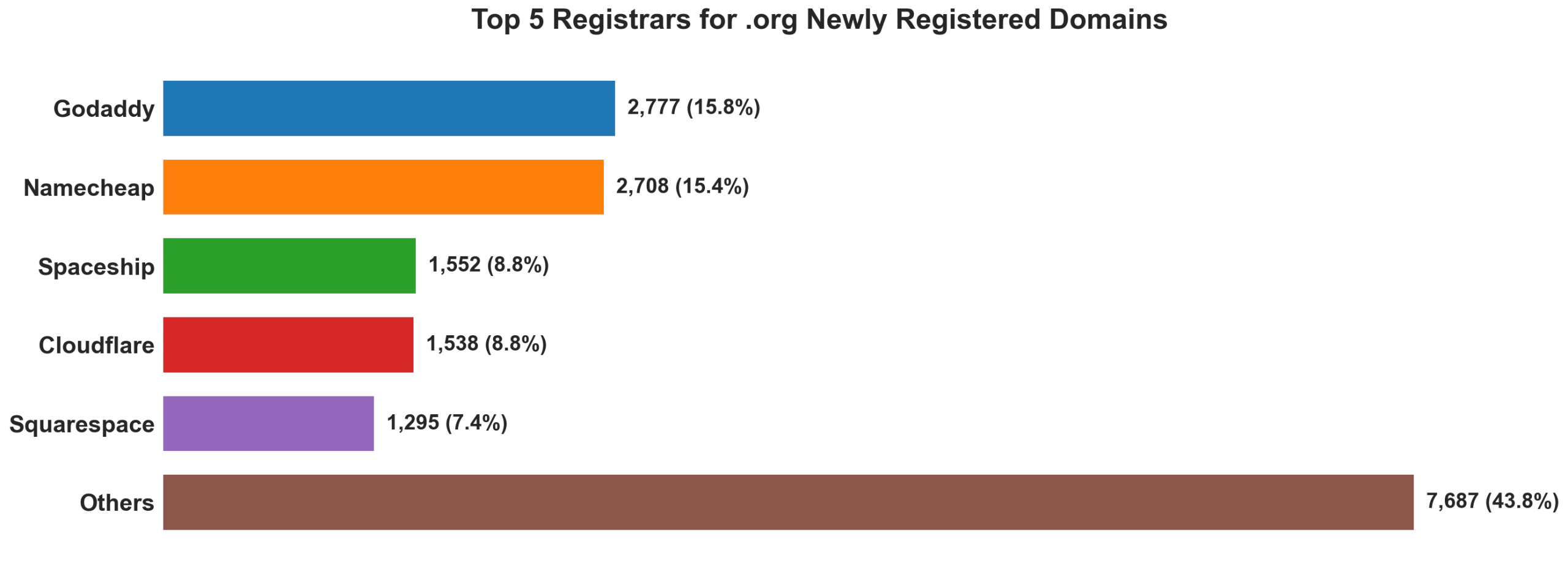 Top 5 registrars for .org newly registered domains on Sep 18, 2026