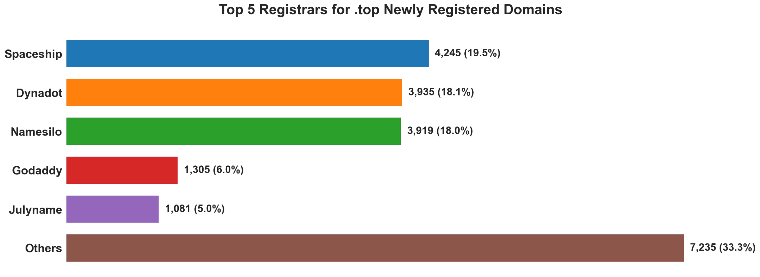 Top top 5 registrars for .2026 newly registered domains on Sep 18, 2026