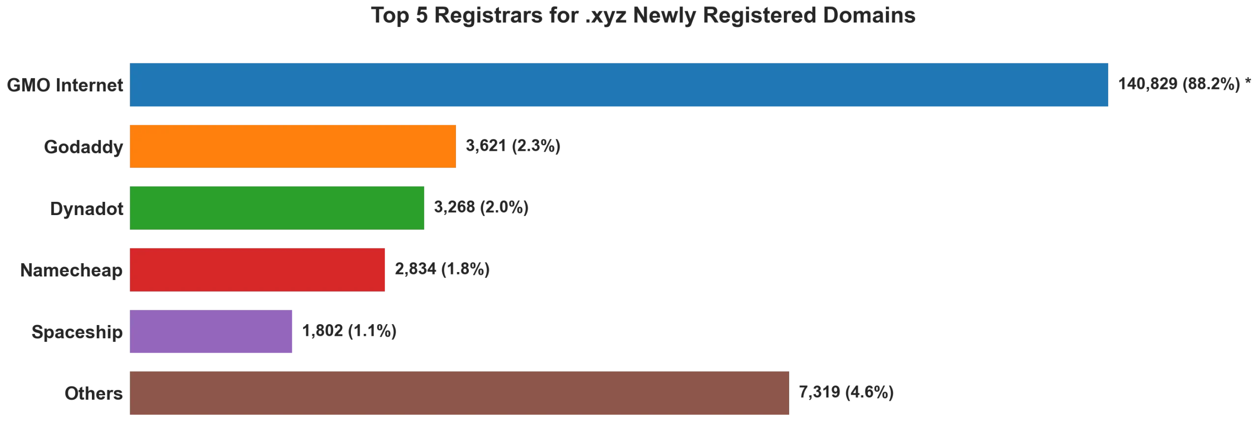 Top 5 registrars for .xyz newly registered domains on Sep 18, 2026