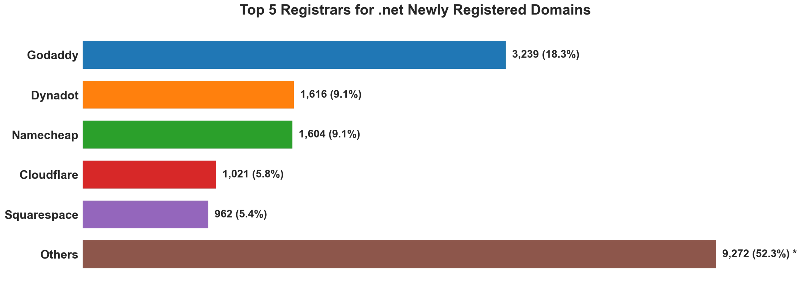Top 5 registrars for .net newly registered domains on Sep 19, 2026