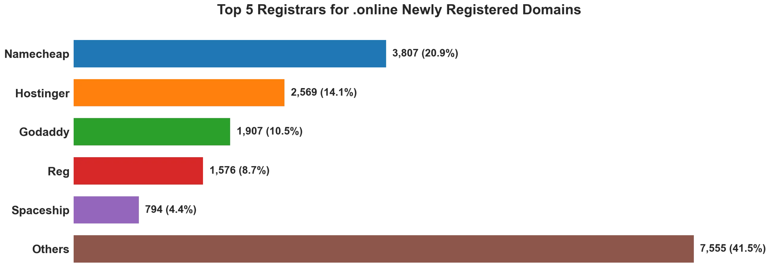 Top 5 registrars for .online newly registered domains on Sep 19, 2026