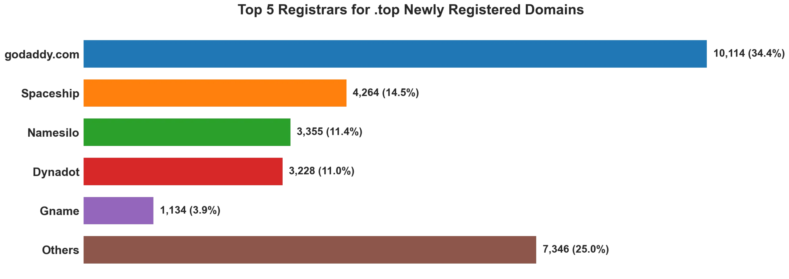 Top top 5 registrars for .2026 newly registered domains on Sep 19, 2026