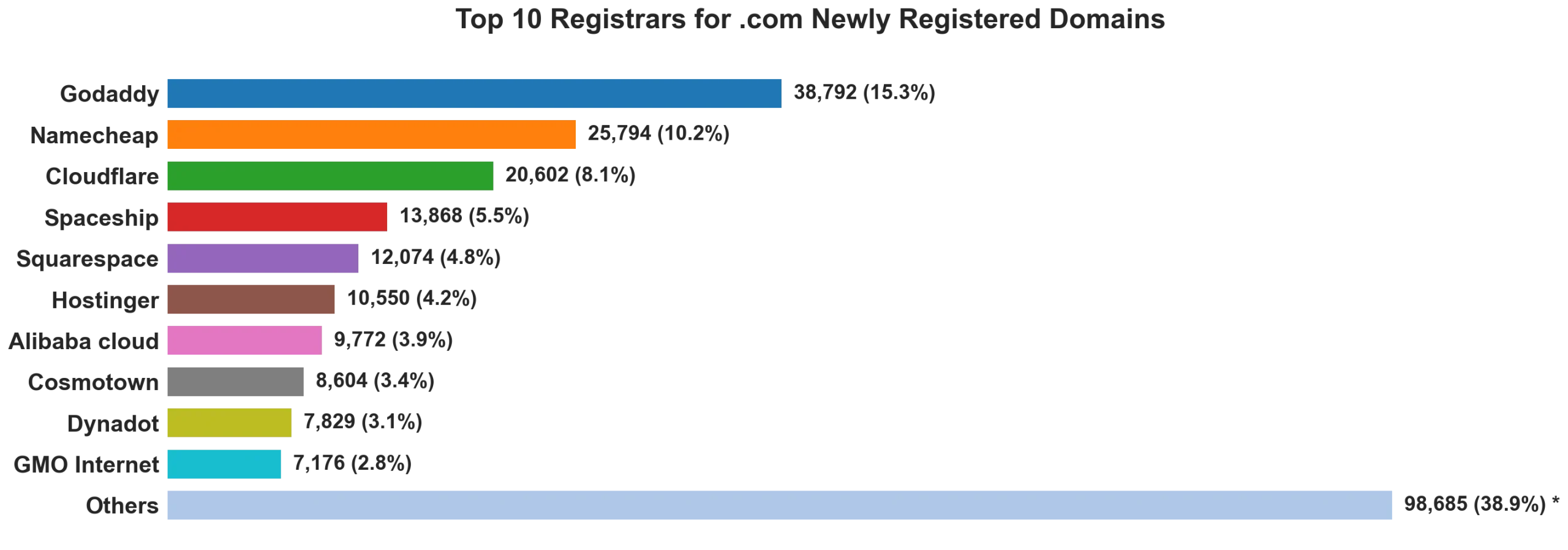 Top 10 registrars for .com newly registered domains on Sep 20, 2026