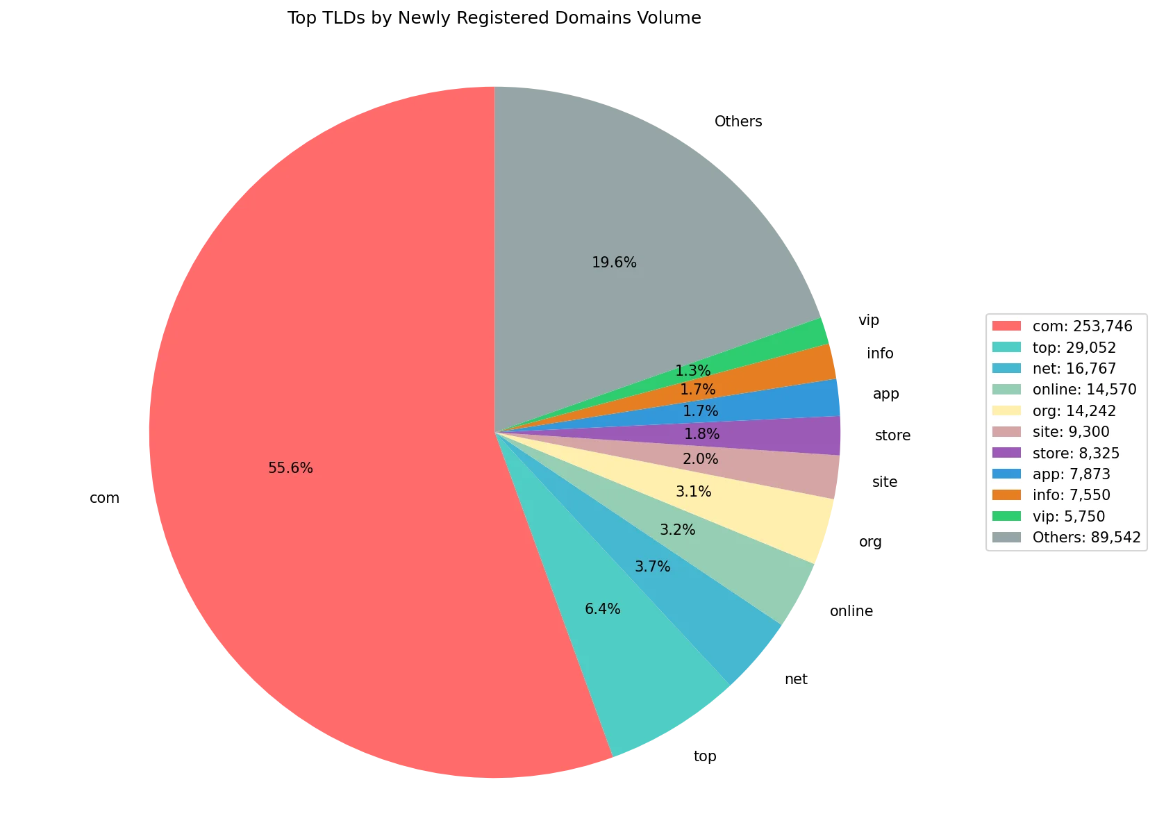 Top gTLDs by newly registered domains volume on Sep 20, 2026