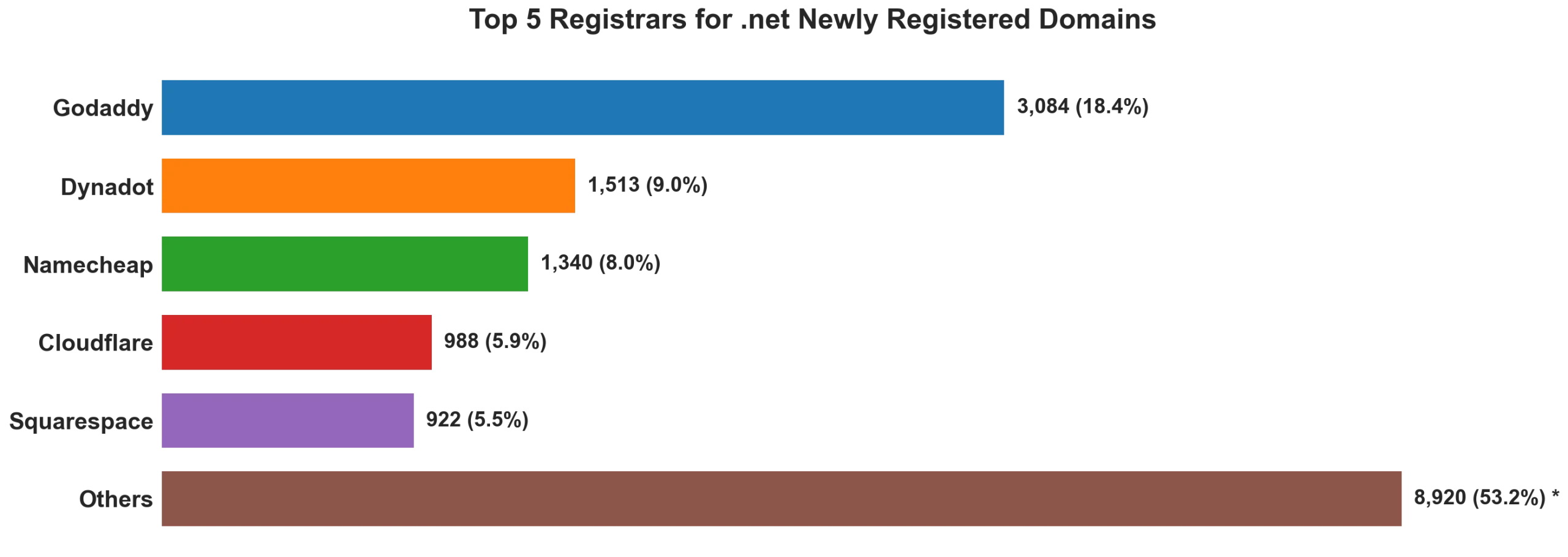 Top 5 registrars for .net newly registered domains on Sep 20, 2026