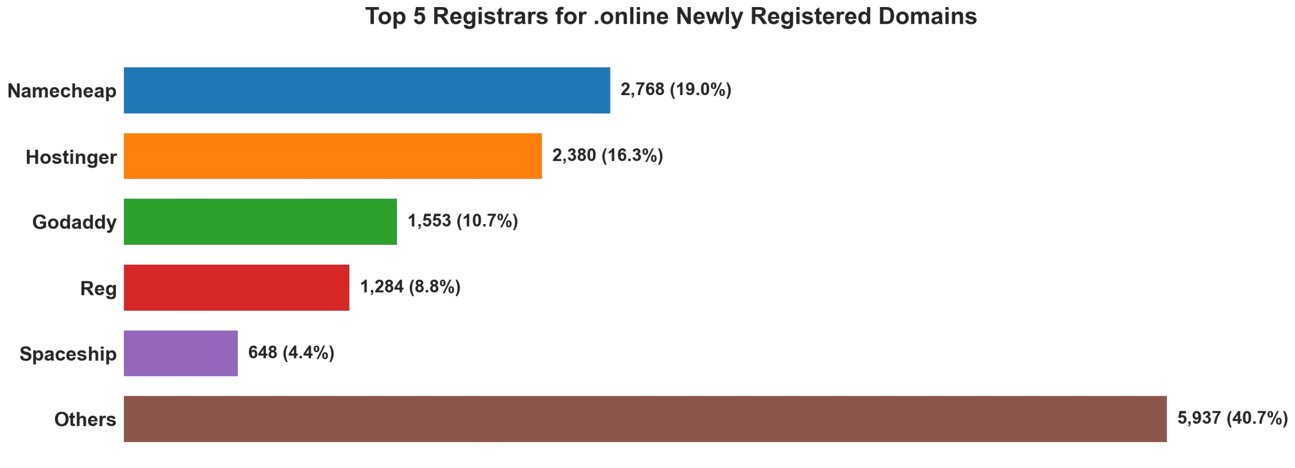 Top 5 registrars for .online newly registered domains on Sep 20, 2026