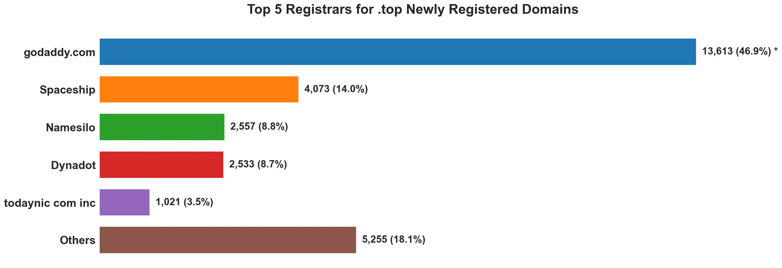 Top top 5 registrars for .2026 newly registered domains on Sep 20, 2026