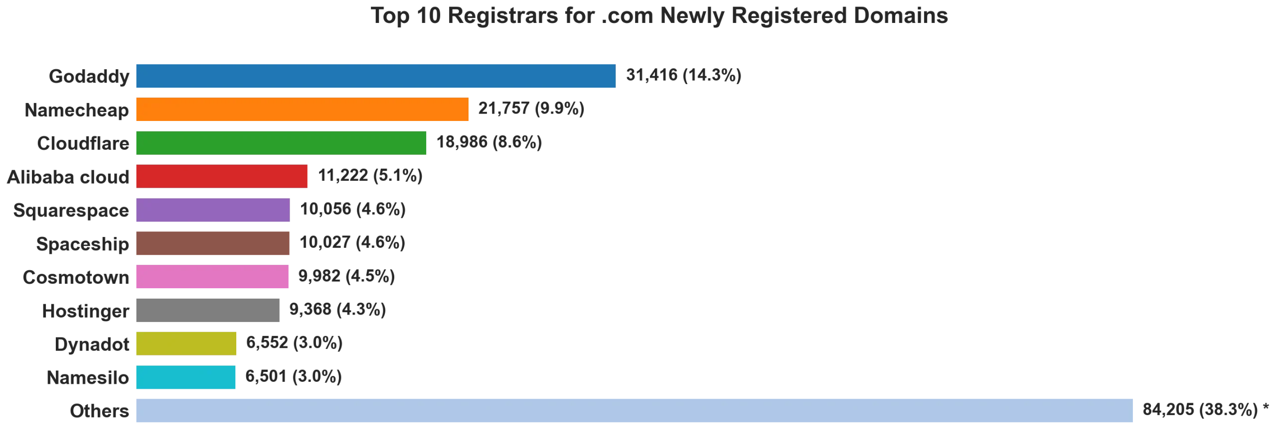Top 10 registrars for .com newly registered domains on Sep 21, 2026