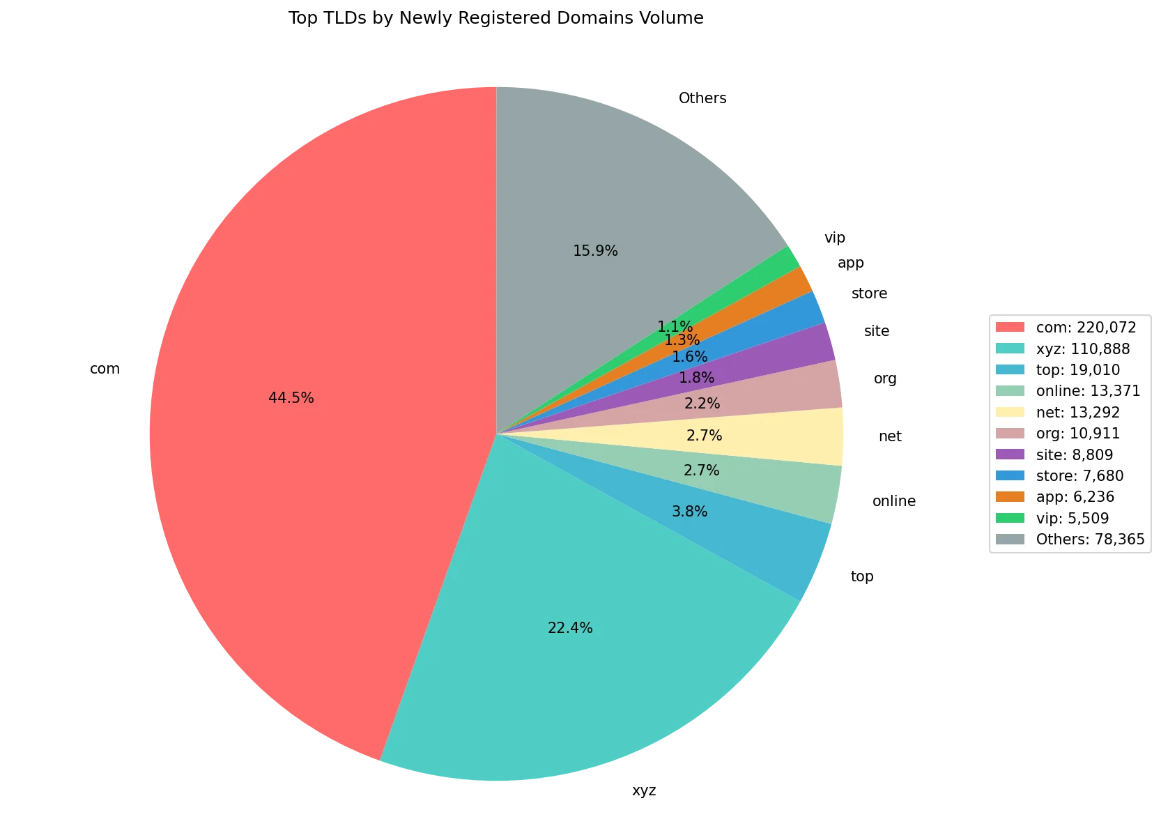 Top gTLDs by newly registered domains volume on Sep 21, 2026