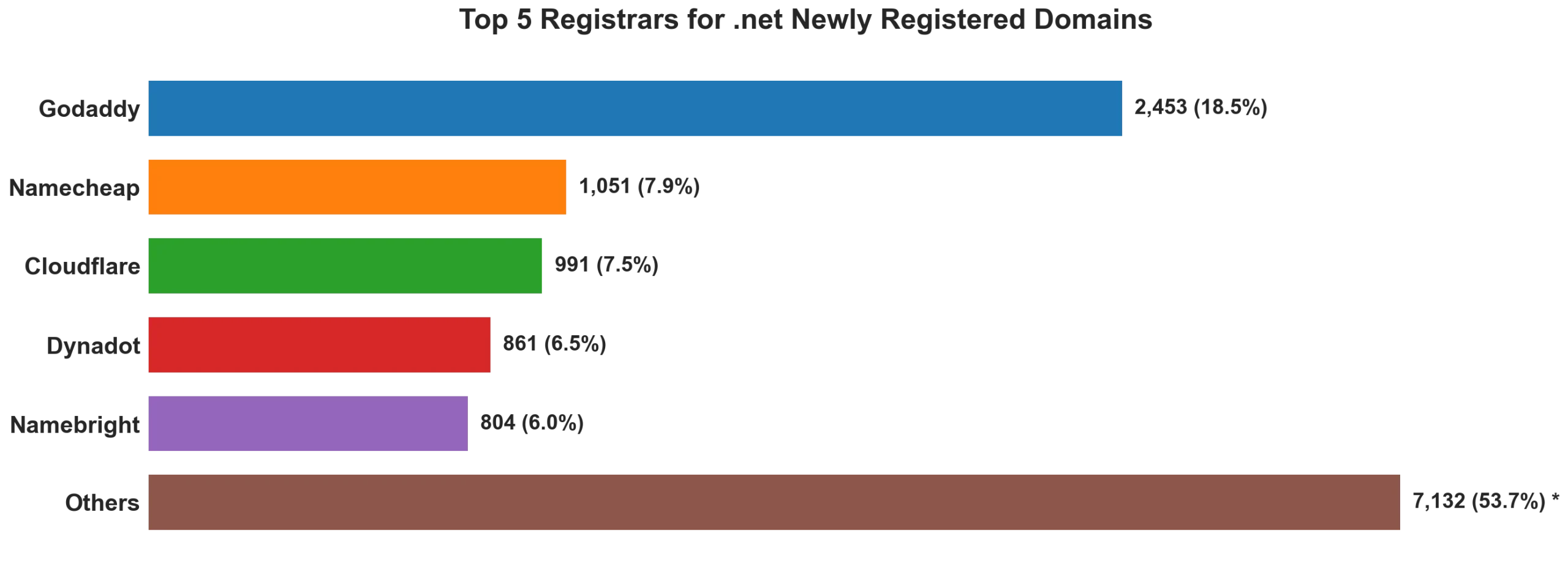 Top 5 registrars for .net newly registered domains on Sep 21, 2026