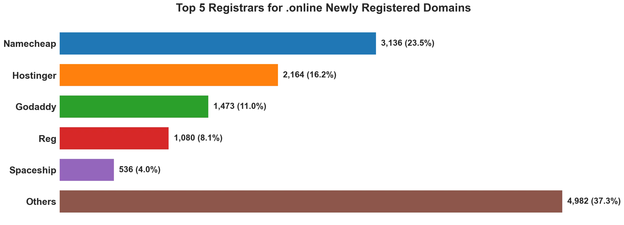 Top 5 registrars for .online newly registered domains on Sep 21, 2026