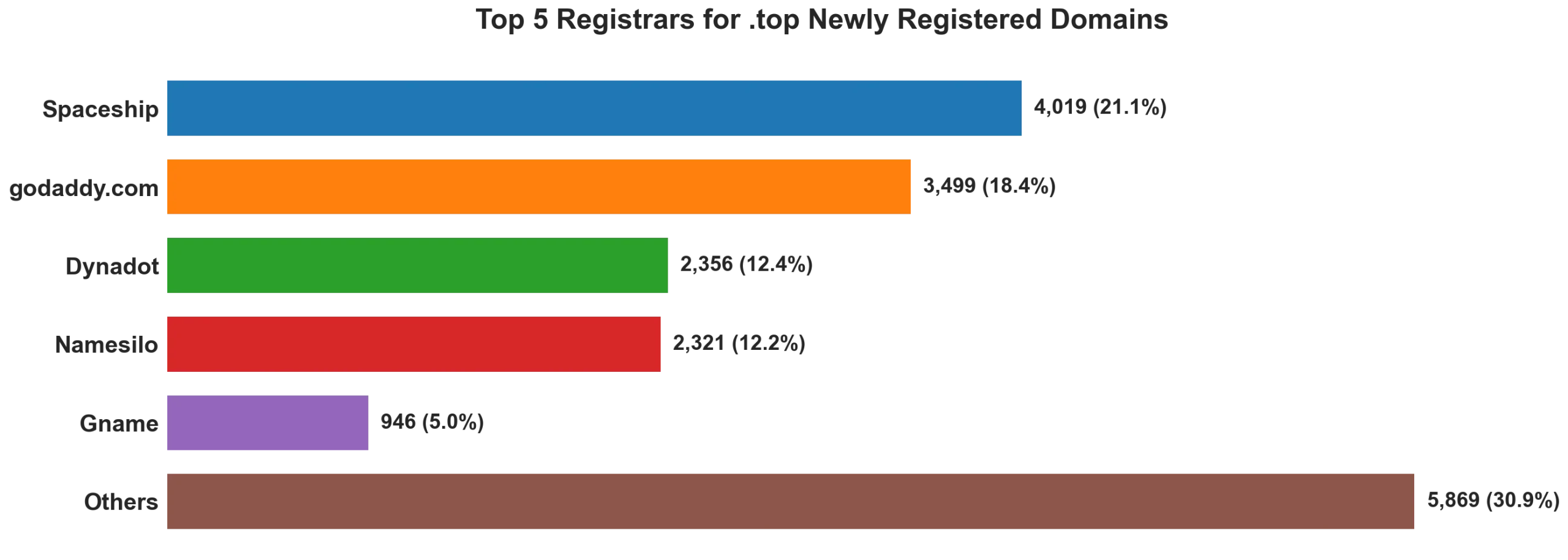 Top top 5 registrars for .2026 newly registered domains on Sep 21, 2026