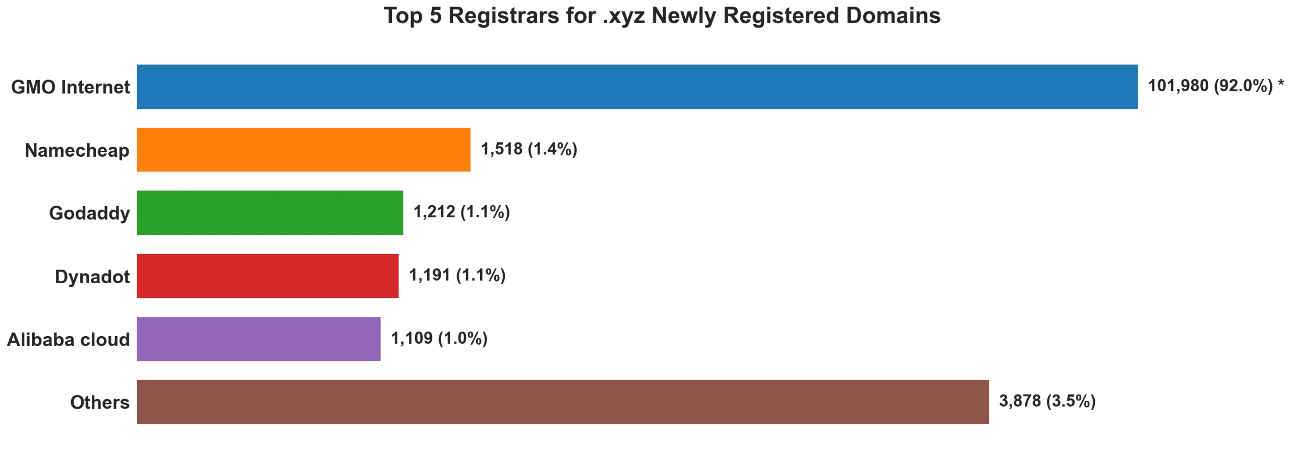 Top 5 registrars for .xyz newly registered domains on Sep 21, 2026