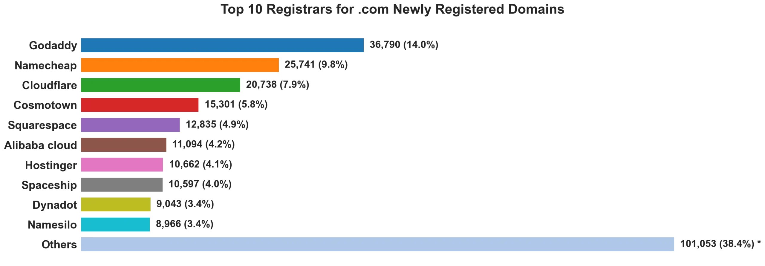 Top 10 registrars for .com newly registered domains on Sep 22, 2026