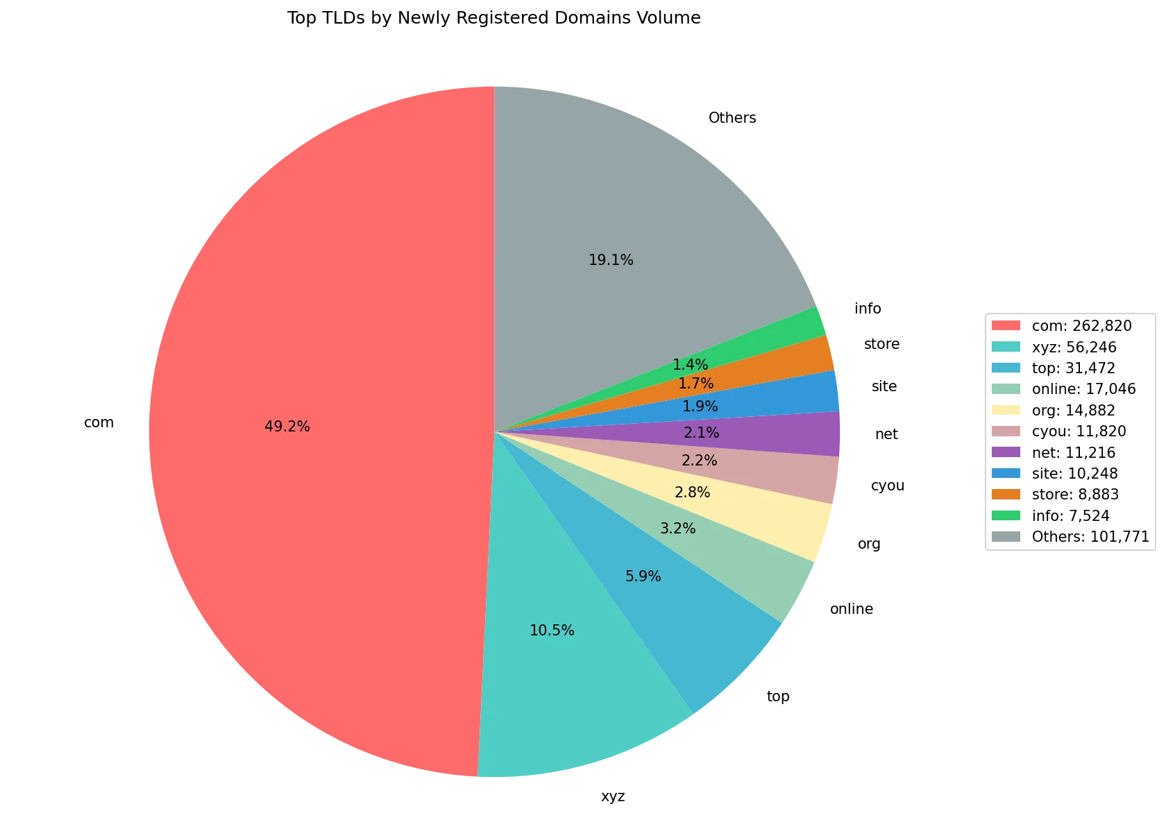 Top gTLDs by newly registered domains volume on Sep 22, 2026