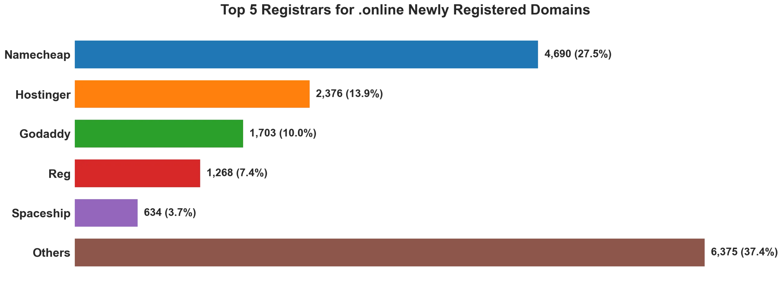 Top 5 registrars for .online newly registered domains on Sep 22, 2026