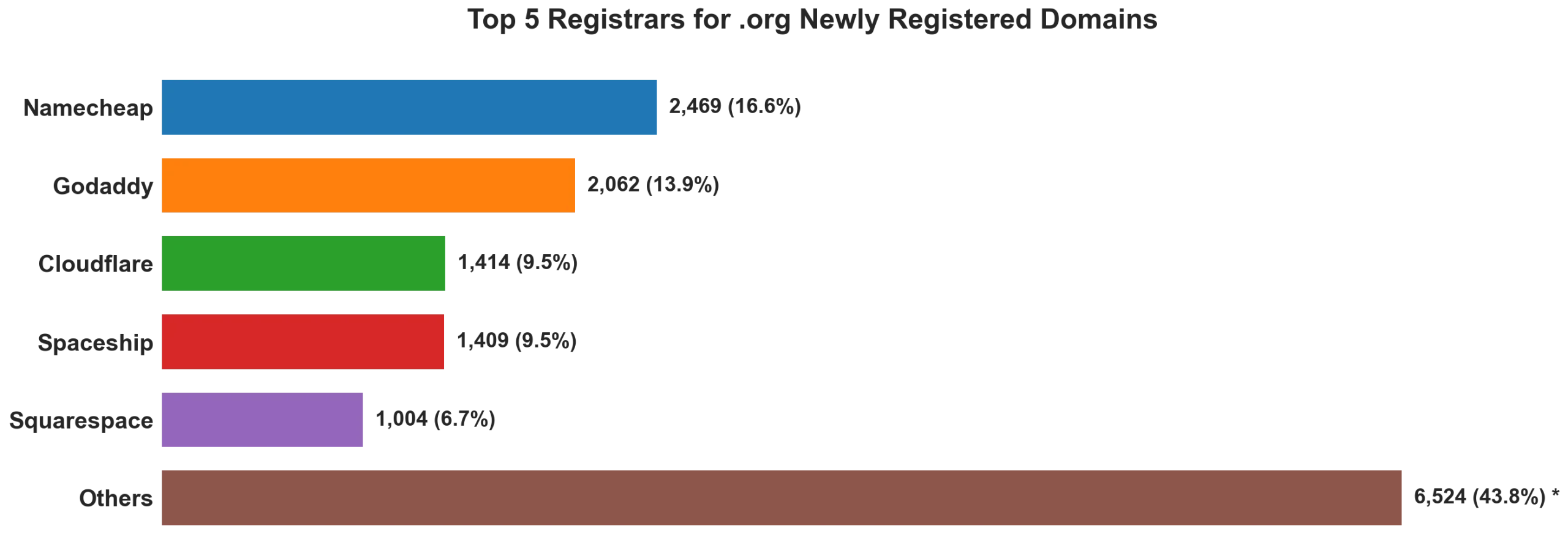 Top 5 registrars for .org newly registered domains on Sep 22, 2026