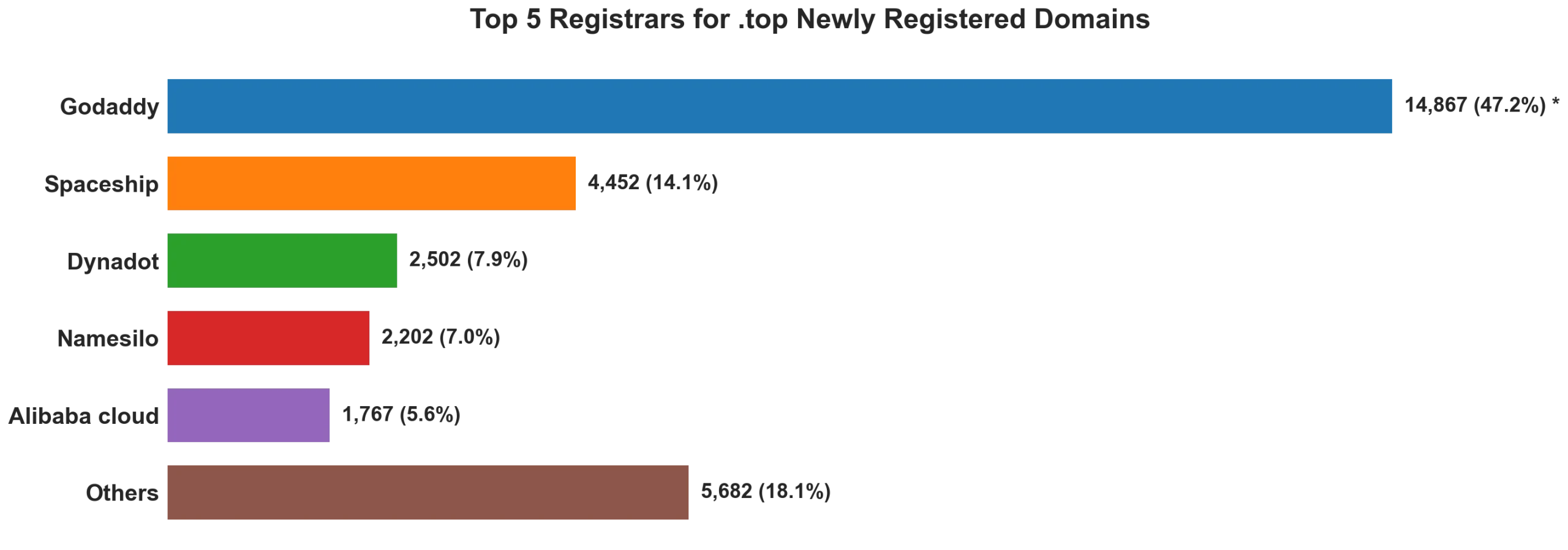 Top top 5 registrars for .2026 newly registered domains on Sep 22, 2026
