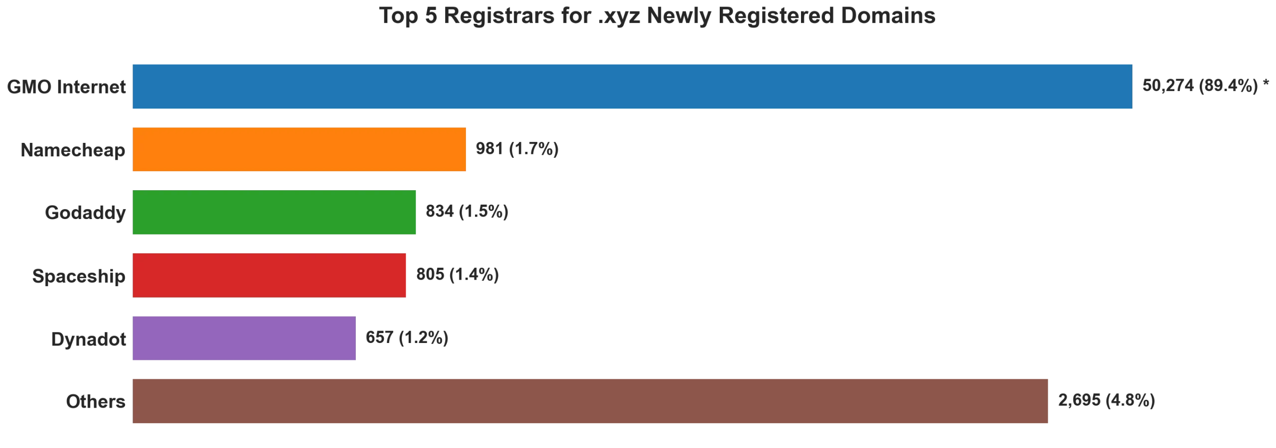 Top 5 registrars for .xyz newly registered domains on Sep 22, 2026
