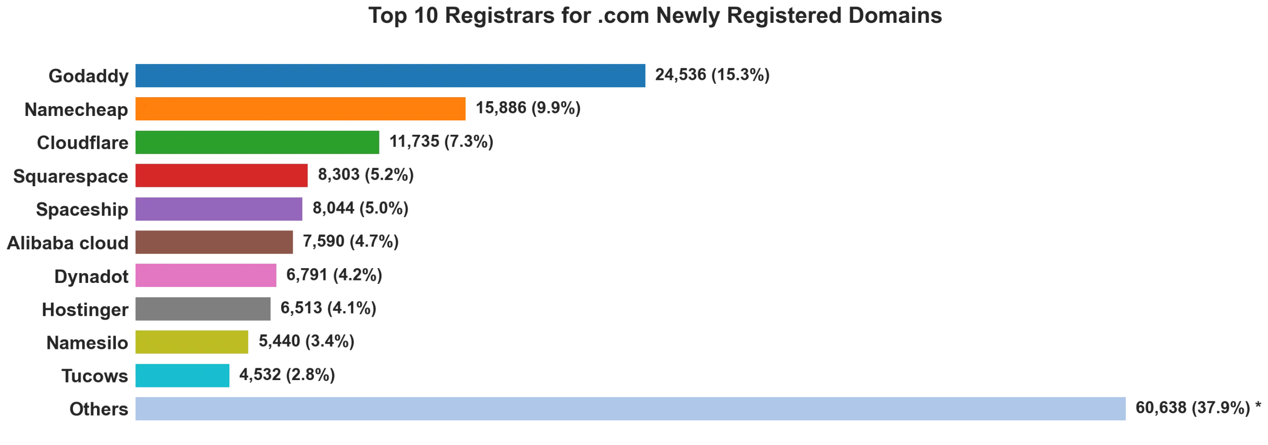 Top 10 registrars for .com newly registered domains on Sep 23, 2026