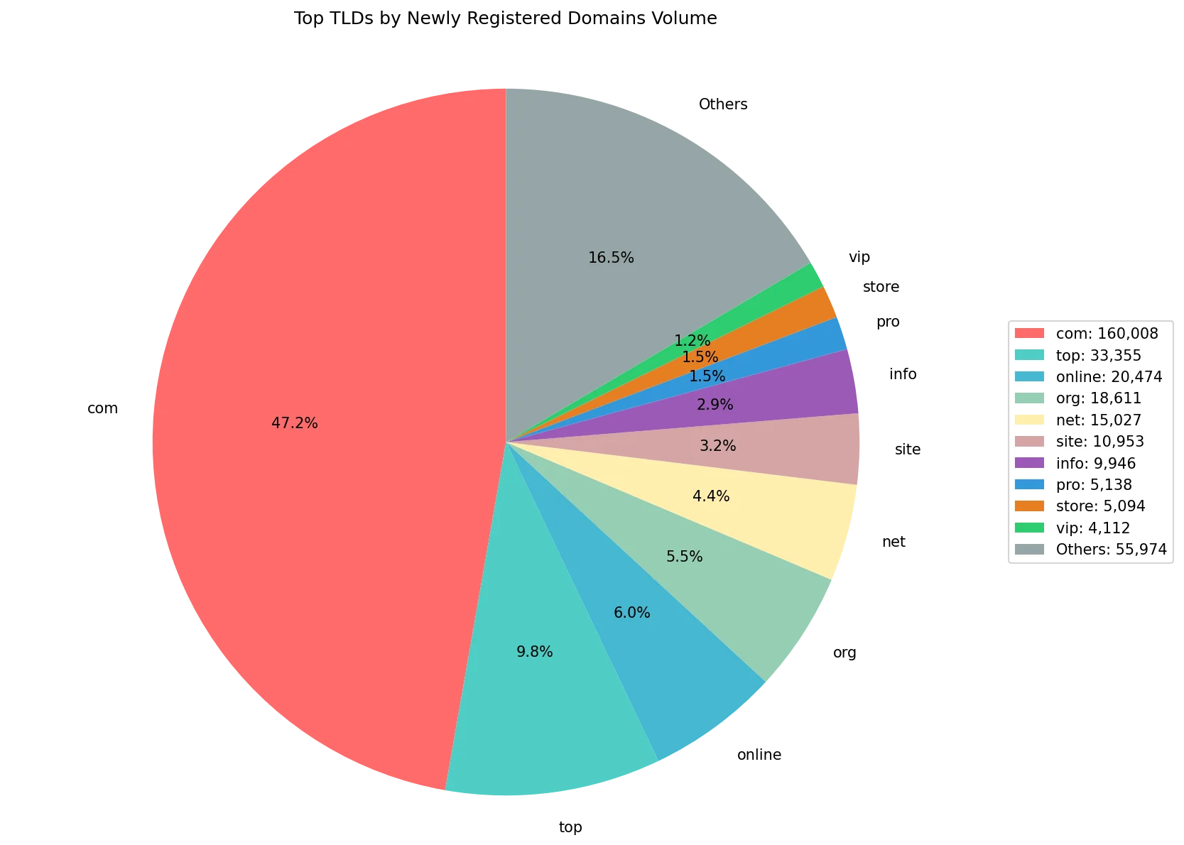 Top gTLDs by newly registered domains volume on Sep 23, 2026