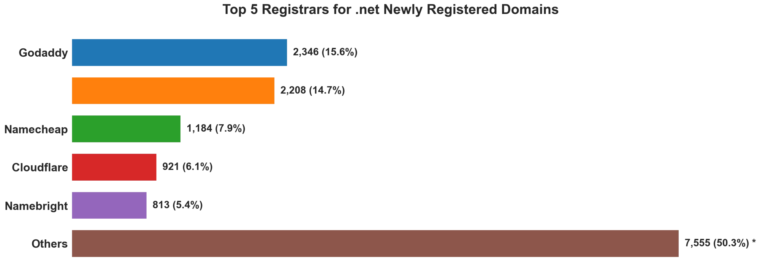 Top 5 registrars for .net newly registered domains on Sep 23, 2026
