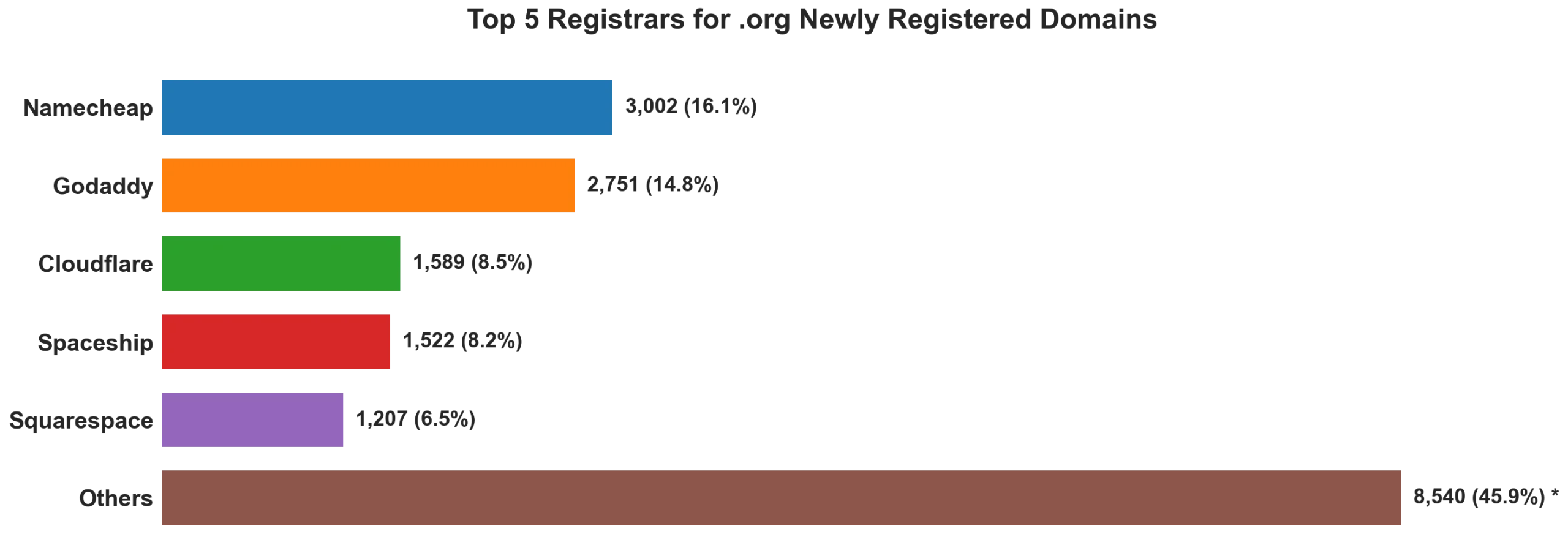 Top 5 registrars for .org newly registered domains on Sep 23, 2026