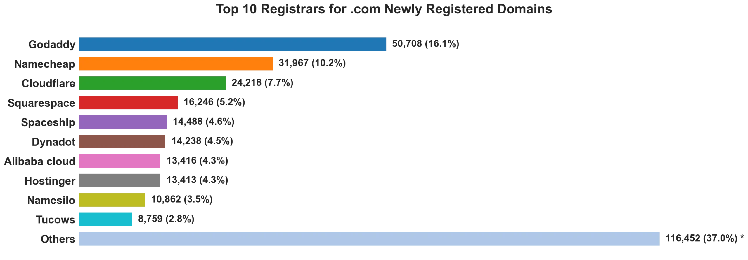 Top 10 registrars for .com newly registered domains on Sep 24, 2026
